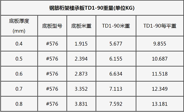 #576鋼筋桁架樓承板TD1—90一平米重量