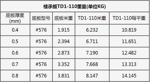 鋼筋桁架樓承板TD1-110#576 重量