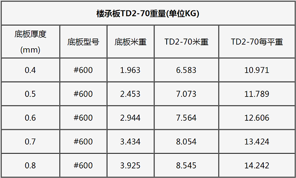 鋼筋桁架樓承板TD2-70#600每平米重量