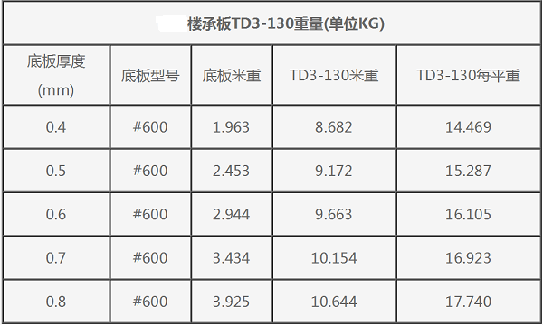 鋼筋桁架樓承板TD3-130#600每平米重量