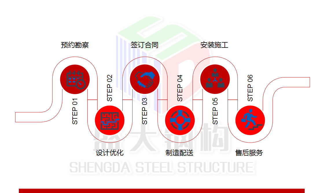 盛大鋼結(jié)構(gòu)服務(wù)流程